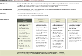 Core Values Examples Values Categories Strategy Vision Mission Statem Vision And Mission Statement Mission Statement Examples Personal Mission Statement