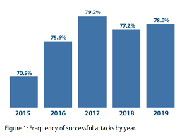 300 Terrifying Cybercrime Cybersecurity Statistics 2019