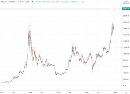 Bitcoin gets a nice little boost of 3.24% after visa says that its payments network will allow the use of the cryptocurrency usd coin, a stablecoin backed by the us dollar, to settle transactions. Weekly Bitcoin Usd Chart Analysis Calendar Week 52 Machinatrader Com