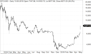 Find all you need to know and get started with bitcoin on bitcoin.org. Kurs Bitcoin Najwyzszy Od Lipca 2018 Roku Oto Co Powoduje Wzrosty