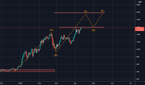 The ethereum price has soared. Eth Gbp Ethereum To Pound Price Chart Tradingview Uk