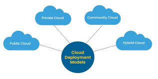 Public clouds, private clouds, community clouds, and hybrid clouds. Cloud Computing Types Of Cloud Vpsboard