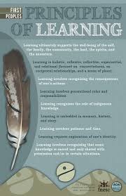 First Peoples Principles Of Learning Principles Of Learning First Peoples Learning Poster