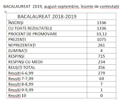 Primele rezultate ale examenului de bacalaureat, sesiunea de toamnă, sunt afișate astăzi. Video Update Rezultate Bacalaureat 2019 Sesiunea De ToamnÄƒ
