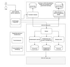 We capture, preserve, and make accessible uk central government information published on the web. The Technical Architecture Behind A Gov Uk Account Inside Gov Uk