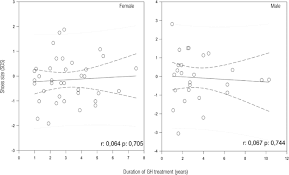 Reported Shoes Size During Gh Therapy Is Foot Overgrowth A