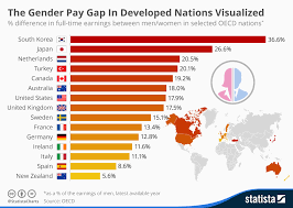 Chart The Gender Pay Gap In Developed Nations Visualised