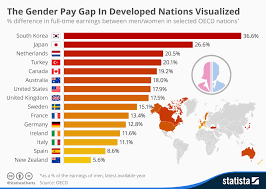 chart the gender pay gap in developed nations visualised