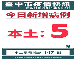 Jun 09, 2021 · 台中今增1確診 已隔離10天 公布另個案大雅髮廊足跡 新頭殼newtalk | 唐復年 台中市報導 發布 2021.06.09 | 15:21 å°ä¸­å¢ž5ç¢ºè¨ºå¸‚åºœæŽŒæ¡è¶³è·¡åŠ å¼·æ¸…æ¶ˆ