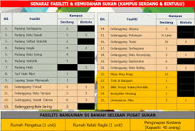 Kemudahan Sukan Pusat Sukan