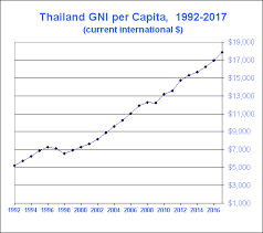 thailand gross domestic product gdp and gdp growth rates