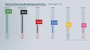 Das meinungsforschungsinstitut kantar befragte für die bild am sonntag insgesamt 1597 wahlberechtigte personen. Forsa Umfrage Grune Uberholen Erstmals Union Spd So Schlecht Wie Nie Welt