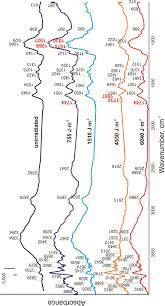 We did not find results for: Influence Of Uv Radiation On Molecular Structure And Catalytic Activity Of Free And Immobilized Bromelain Ficin And Papain Sciencedirect