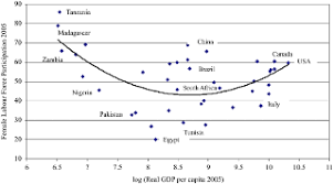 Although the female labour force participation rate is generally increasing in malaysia for the past 30 years, the percentage of women with tertiary education participating in the labour force is lower as compared to their male counterparts. Female Labour Force Participation And Economic Development Emerald Insight