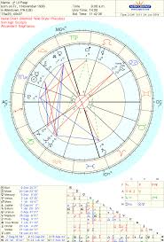 Lil Peep Astrology Chart Horoscope
