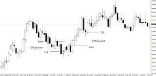 Forex Trading Weekly Charts