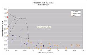 Utilize our division with grid worksheets and intensify your practice in solving division using grid method. Pic Graph From Dess Data Galileo Division Cd Media Photos Chief Delphi