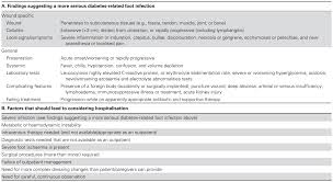 Image result for IDSA Diabetic Foot Wound Classification