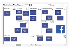 Facebook Business Model Canvas