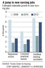 Florida Is Facing Another Nursing Shortage Ht Health