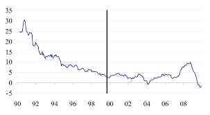 Annual Cpi Inflation Rates Percentage Download