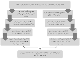 ی از رفتارها ی روان لی بر اساس تحل ا، یانب ی رفتار ت یری مد ی الگو اد یبن