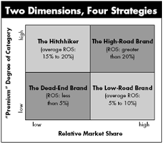 That means, the more brand awareness or recognition you gain from consumers, the more successful your brand or business will be. Your Brand S Best Strategy