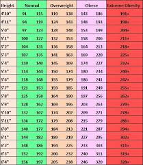 Pin By Megan Whitehorn On Baby Making Ideal Weight Chart