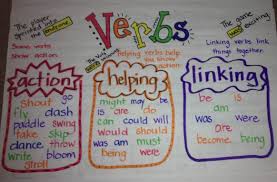 Verbs Poster Theme 2 Grammar Anchor Charts Types Of
