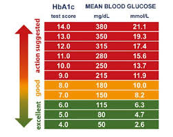 Diabetes Blood Glucose Conversion Chart Diabetes Blood