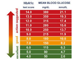 diabetes blood glucose conversion chart diabetes blood