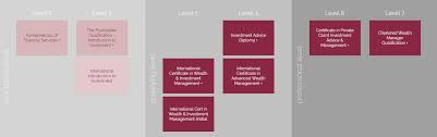 Chartered wealth managers tend to serve those with a high net worth, managing large accounts of wealth. Cisi Masters In Wealth Management The Complete Pathway