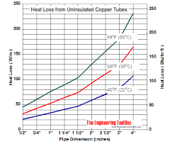 Brass, copper, cast iron, and galvanized steel pipes all have an estimated lifespan of around. Heat Loss From Uninsulated Copper Tubes