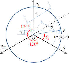 The same methods and principles applied to software projects can be applied to publishing. Definition Of The Lode Angle In The Principal Strain Space Or The Download Scientific Diagram
