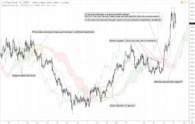 Ichimoku Cloud Versus Moving Averages