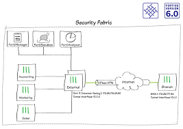 Cookbook Fortigate Fortios 6 0 0 Fortinet Documentation Library