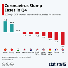 In this video we have explained the meaning of gdp along with the current scenario of gdp in india. Chart European Coronavirus Slump Persists In 2021 Statista