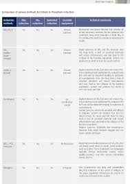 Red Sea Comparison Of Various Methods For Nitrate And