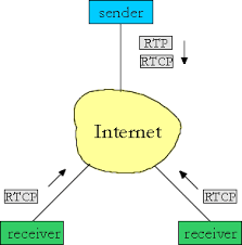 Rtp is generally used with a signaling protocol, such as sip, which sets up connections across the network. Rtp