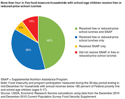 Usda Ers Usdas National School Lunch Program Reduces Food