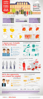 Lycees Universites Et Vie Etudiante Ecole En France Lycee Apprentissage De La Langue Francaise