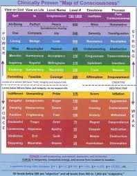 Power Vs Force Emotional Scale Chart By Dr Hawkins Steemit