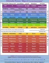 power vs force emotional scale chart by dr hawkins steemit