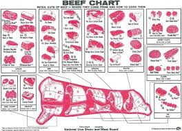 Beef Cutting Chart Butcher Alnwadi