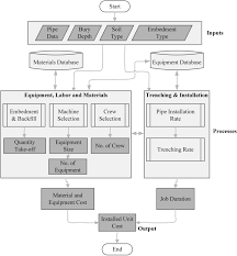 Plumbing is all about pipes and fittings. Estimation Of Water Pipe Installation Construction Costs Journal Of Pipeline Systems Engineering And Practice Vol 9 No 3