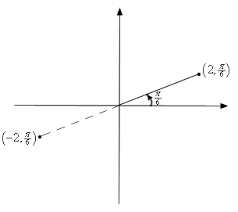Calculus Ii Polar Coordinates