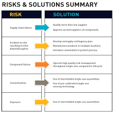 Controlling Supply Chain And Process Risk During Biomanufacturing Supply Chain Process Control Supply Chain Management