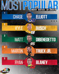 All told, 20 different drivers have received the award since the program's inception. Nascar On Nbc On Twitter Chaseelliott Won Nascar S Most Popular Driver Award Here S The Order Of The Top Five In The Fan Voted Contest