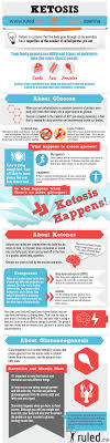 How Ketosis Ketones Works Learn The Full Process Of Ketosis Ketosis Diet Ketogenic Diet No Carb Diets
