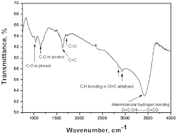 ft ir chart of the acid treated mwnts download scientific